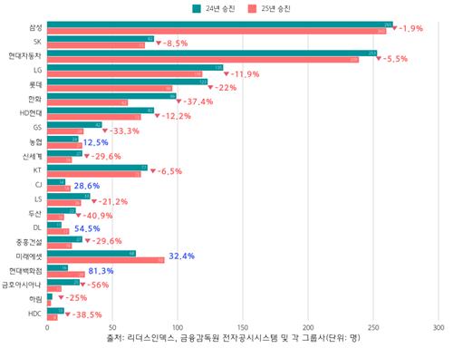 "불경기에 승진 자리 줄였다"…30대 그룹 '임원 승진' 10%↓