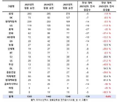 "불경기에 승진 자리 줄였다"…30대 그룹 '임원 승진' 10%↓