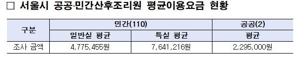 서울 민간산후조리원 일반실 요금 478만원…전국 대비 38% 비싸