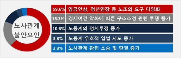 국내기업 10곳 중 7곳 "내년 노사관계, 올해보다 더 불안"