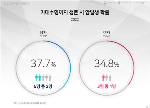 암환자 5년 생존율 72.9%…전국민 5%는 암 걸린 적 있어