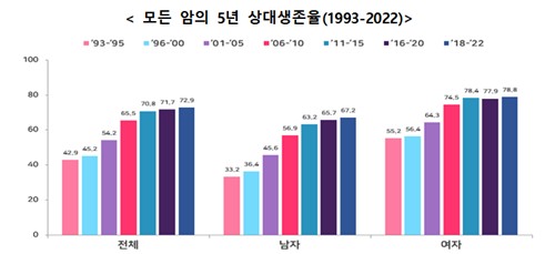 암환자 5년 생존율 72.9%…전국민 5%는 암 걸린 적 있어