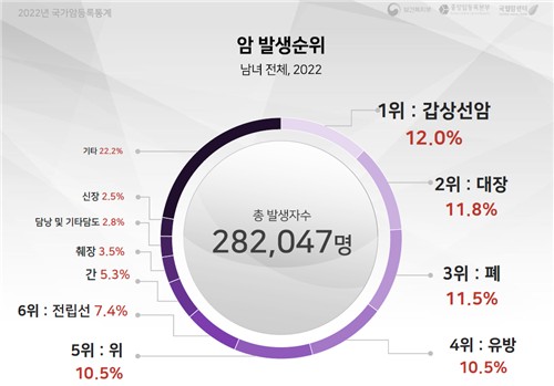 암환자 5년 생존율 72.9%…전국민 5%는 암 걸린 적 있어