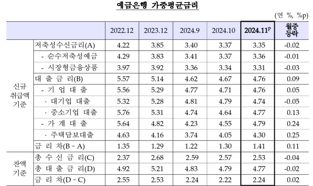 기준·시장금리 내려도…가계대출 금리 넉달째 상승·0.24%p↑