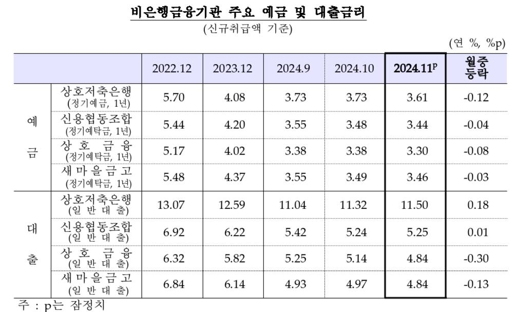 기준·시장금리 내려도…가계대출 금리 넉달째 상승·0.24%p↑