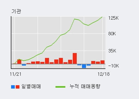 '삼양식품' 52주 신고가 경신, 최근 3일간 기관 대량 순매수