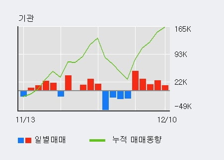 '대현' 52주 신고가 경신, 전일 기관 대량 순매수