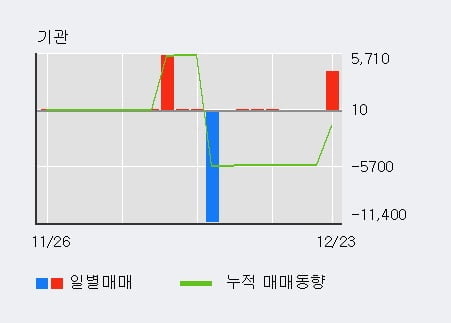 '동원금속' 52주 신고가 경신, 전일 외국인 대량 순매수