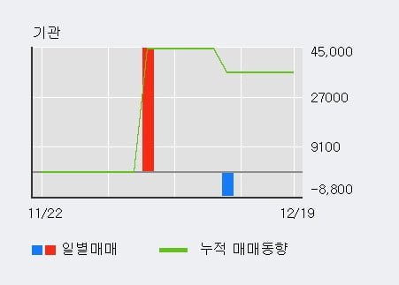 '대신정보통신' 52주 신고가 경신, 전일 외국인 대량 순매수