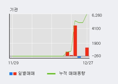 '코위버' 52주 신고가 경신, 전일 외국인 대량 순매수