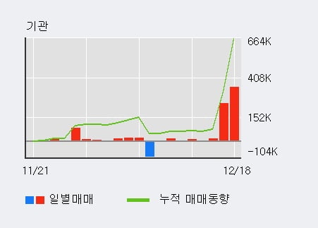 'HJ중공업' 52주 신고가 경신, 전일 기관 대량 순매수