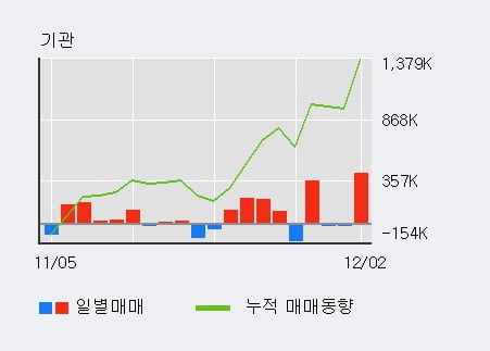 'BNK금융지주' 52주 신고가 경신, 전일 기관 대량 순매수