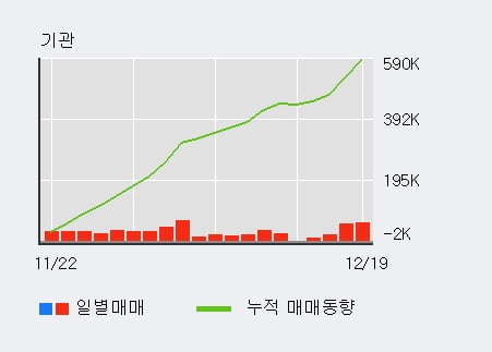 '휴메딕스' 52주 신고가 경신, 전일 기관 대량 순매수