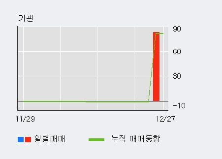 '액션스퀘어' 52주 신고가 경신, 최근 3일간 외국인 대량 순매수