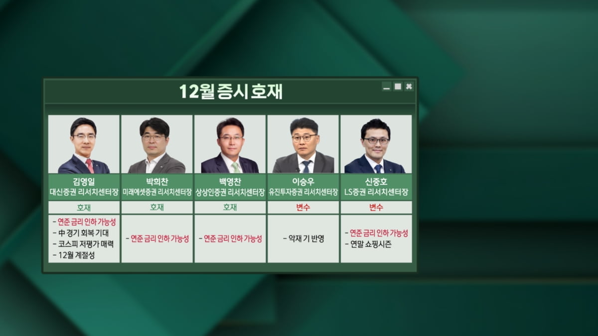 "12월 코스피 2,400~2,650"…낮아지는 눈높이 [마켓인사이트]