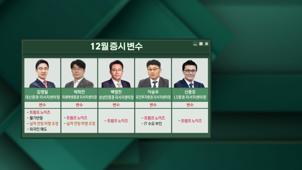 "12월 코스피 2,400~2,650"…낮아지는 눈높이 [마켓인사이트]