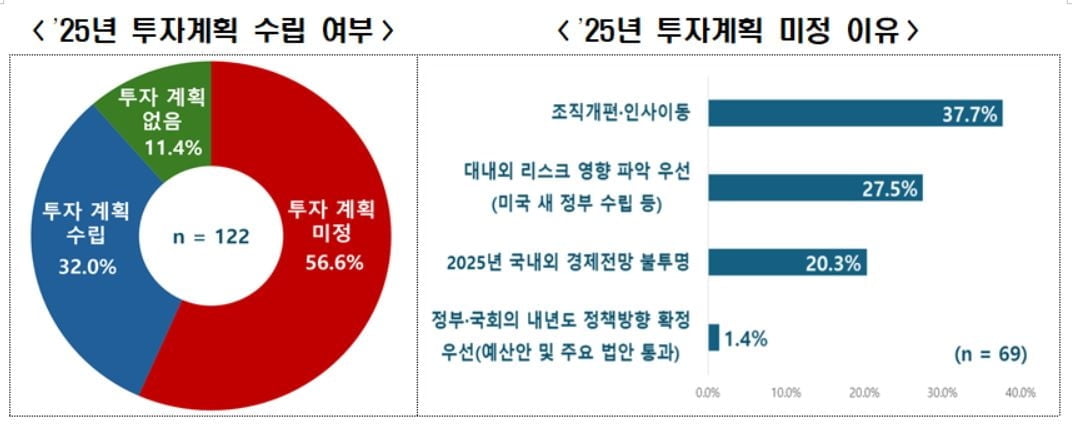 대기업 10곳중 7곳, 내년 투자계획 없거나 미정