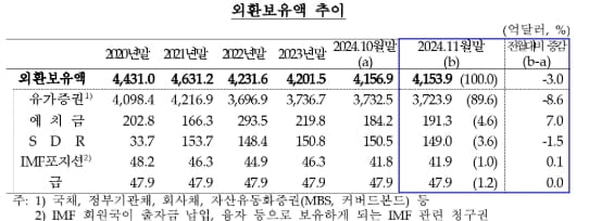 외환보유액 두 달 연속 줄어…11월 감소폭은 둔화