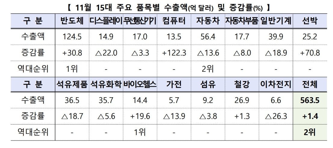 11월 수출입동향 (자료 : 산업통상자원부)