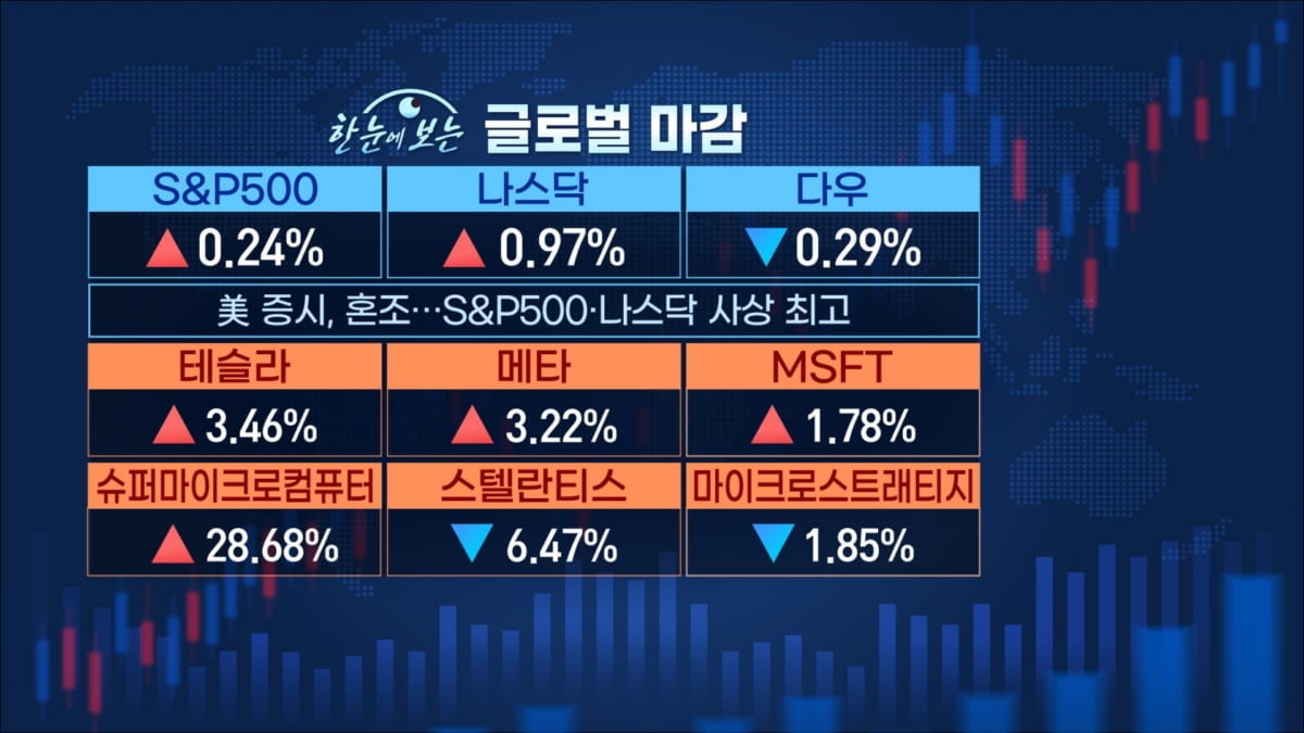 확신의 뉴욕증시…널뛰는 한국증시 [마켓인사이트]