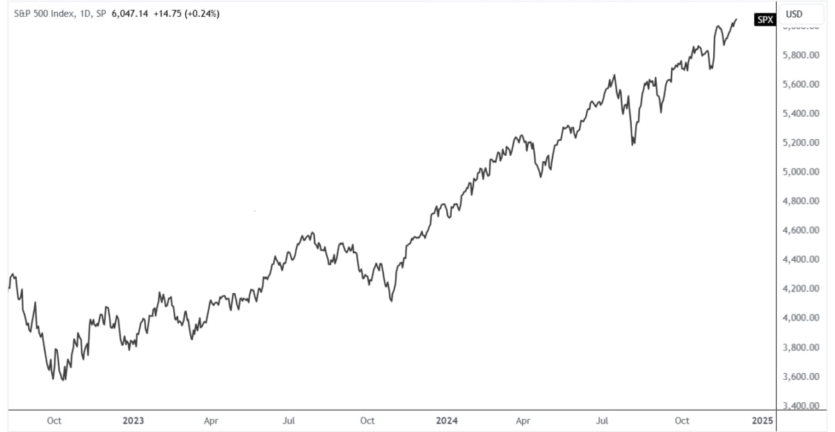 S&P 500, 내년에도 오를까 [레버리지셰어즈 인사이트]