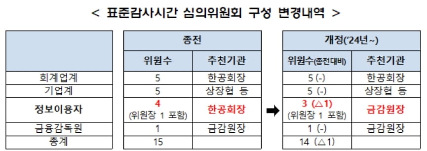 '25~'27 표준감사시간 만장일치 의결…"적용유예·부분적용 조치 연장"