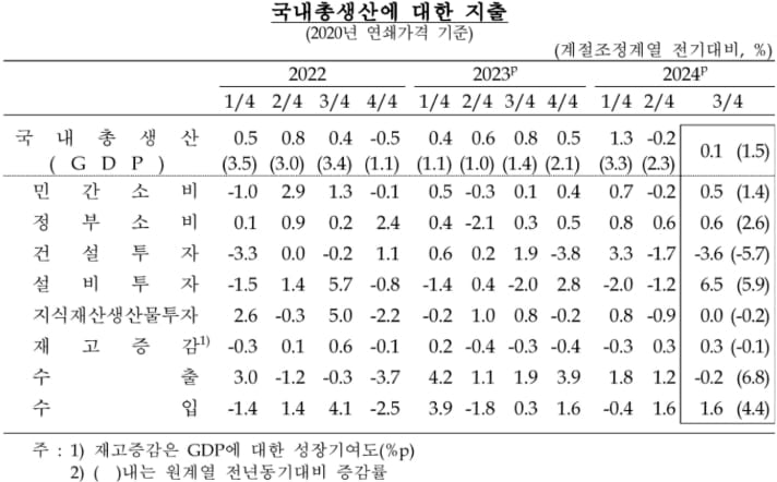 국내 총생산에 대한 지출. (자료: 한국은행)