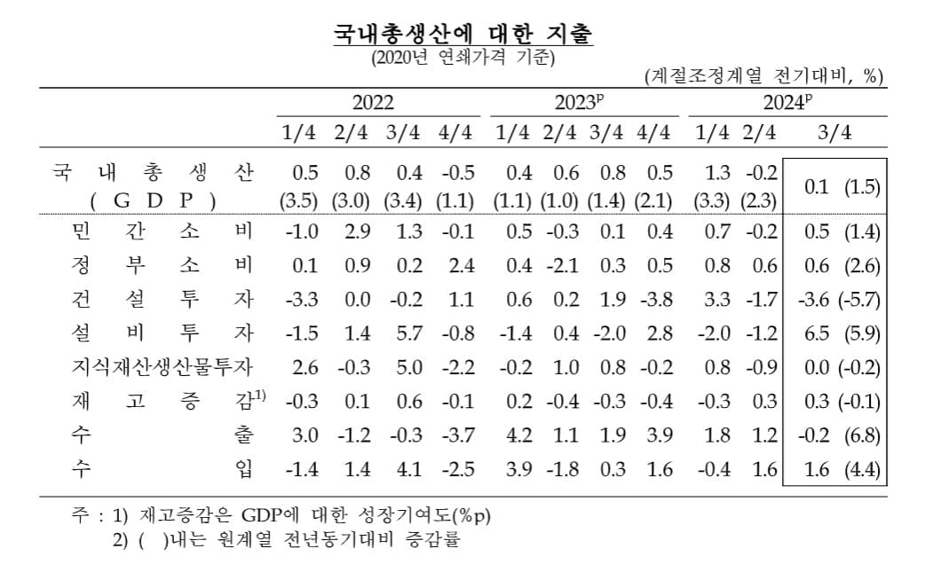 한국 경제성장률 (자료 : 한국은행)  