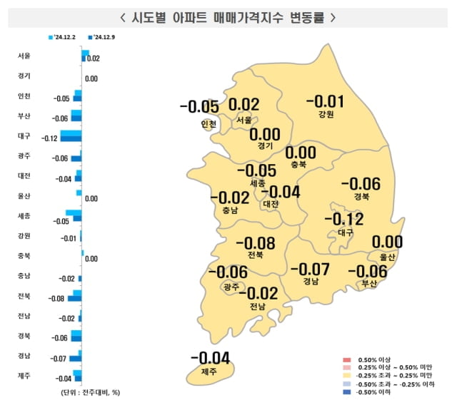 대출 조이기 여파…전국 집값, 한달 째 내리막