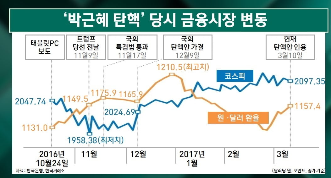 다이내믹했던 한주…탄핵 가결이 '변곡점' [마켓인사이트]