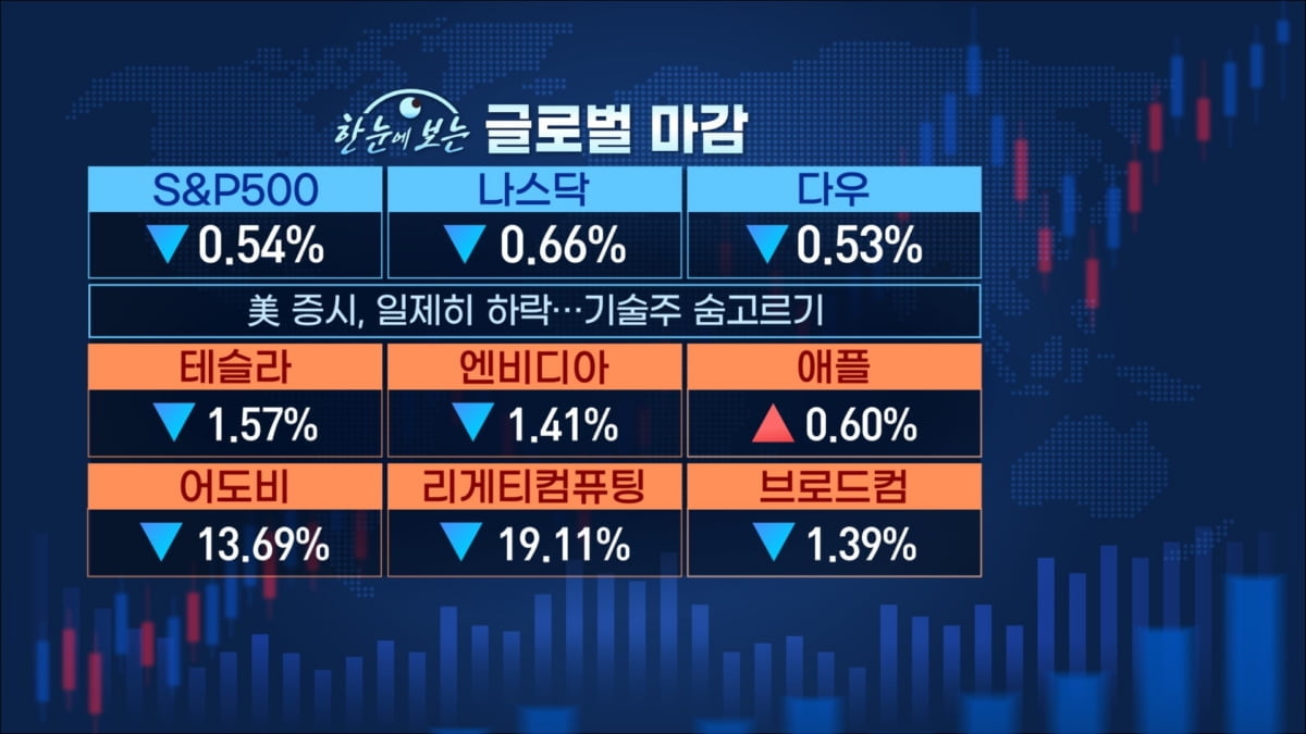 다이내믹했던 한주…탄핵 가결이 '변곡점' [마켓인사이트]