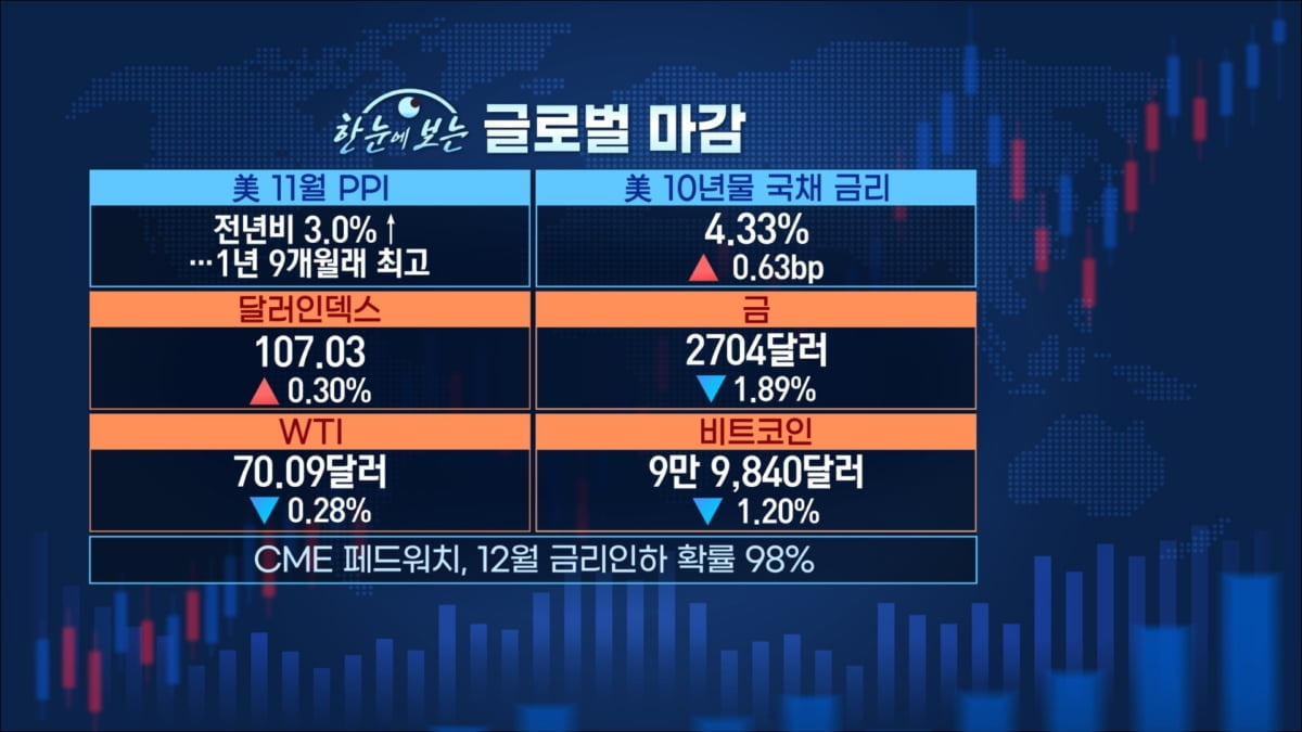 다이내믹했던 한주…탄핵 가결이 '변곡점' [마켓인사이트]