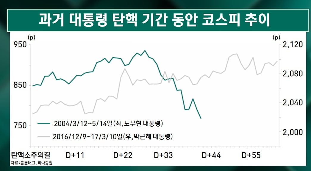 다이내믹했던 한주…탄핵 가결이 '변곡점' [마켓인사이트]