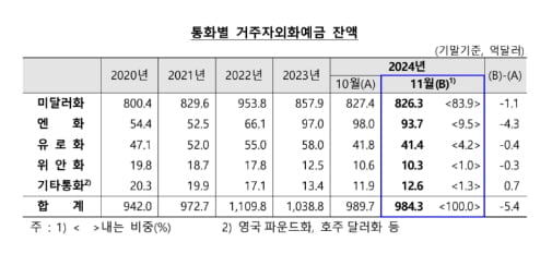 11월 외화예금 잔액 5.4억↓…"환차익 수요 증가"