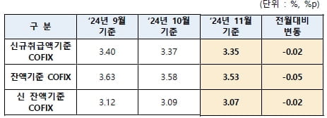 주담대 변동금리 0.02%p 내린다...코픽스, 2개월 연속 하락