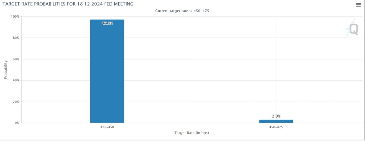 12월 FOMC 금리 결정 전망. 25bp 인하 전망이 97%에 달한다. (CME 페드워치 홈페이지 캡쳐) 