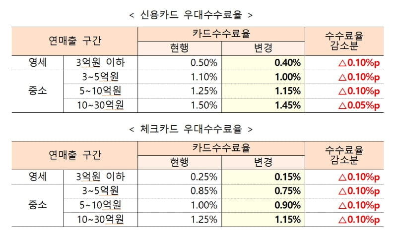 영세·중소 가맹점 카드수수료 최대 0.1%p 인하…연 3천억 부담 경감