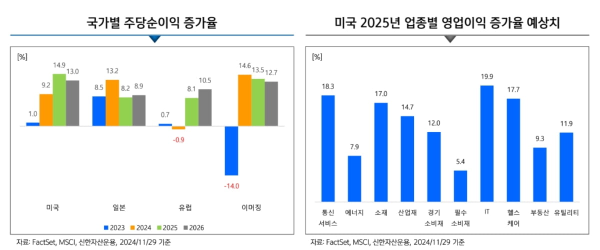 "내년 투자 키워드는 美·채권·월배당"…신한운용, '2025 펀드시장 전망' 발간