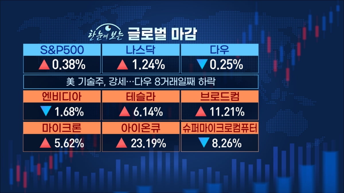 관세맨이 온다...트럼프 한마디에 흔들 [마켓인사이트]