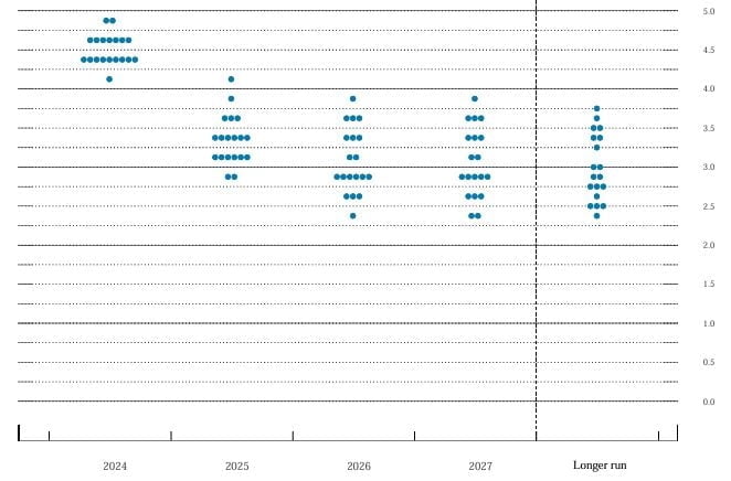 지난 9월 연준(Fed) 경제전망요약에 담긴 점도표