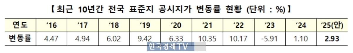 내년 표준지 공시가 2.93% 상승…표준주택 1.96% 오른다