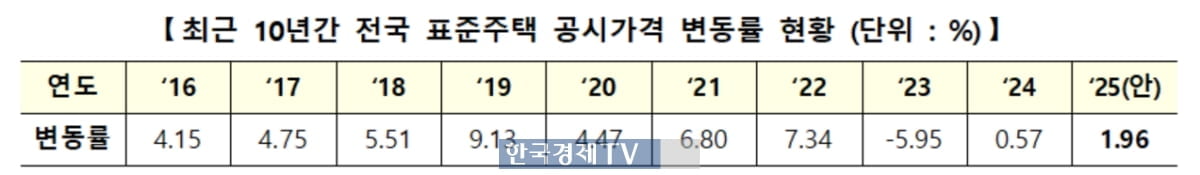 내년 표준지 공시가 2.93% 상승…표준주택 1.96% 오른다