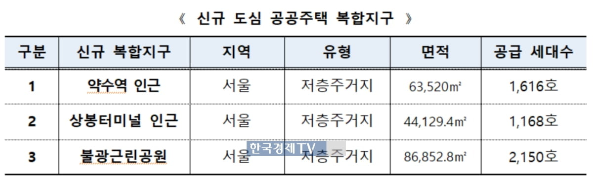 약수역·상봉터미널·불광근린공원에 5천가구 공급