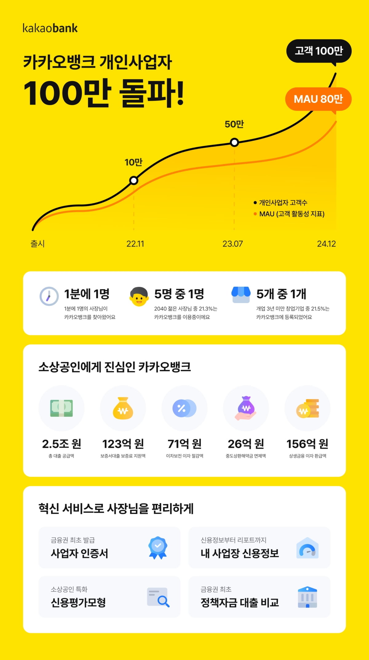 카카오뱅크, 개인사업자 뱅킹 100만 돌파