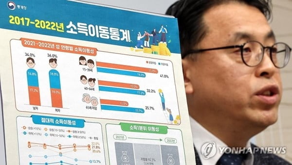 빈곤탈출 갈수록 힘들다…연간 계층상승 18%뿐