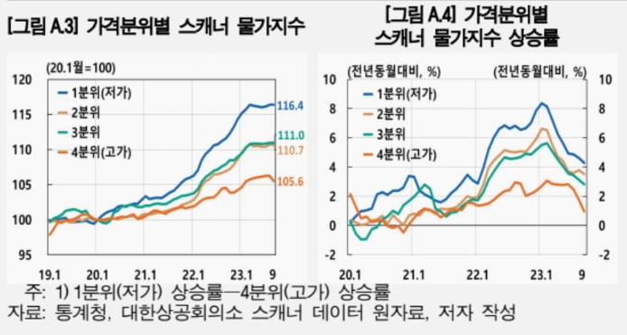 인플레 고통도 양극화…"싼 물건일수록 더 올랐다"