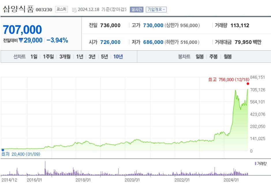 삼양식품 10년 주가 흐름 (네이버증권 캡쳐) 