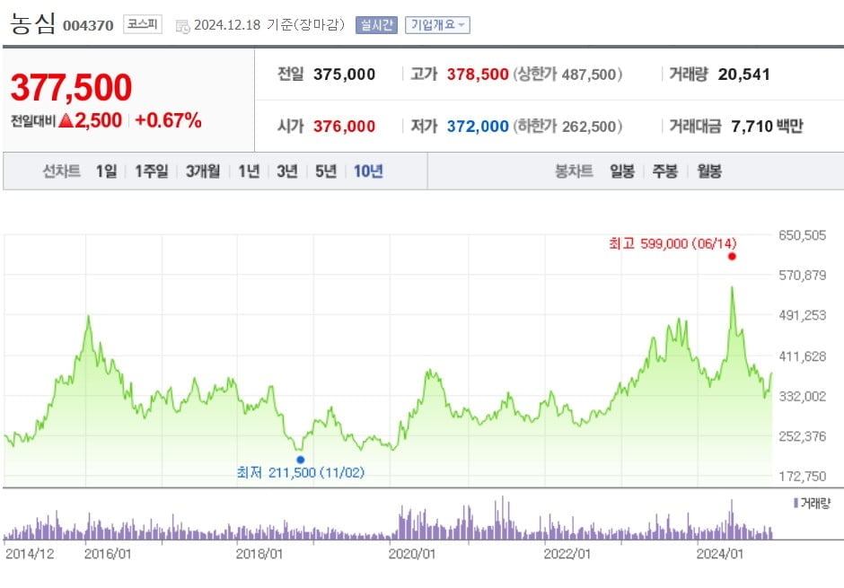 농심 10년 주가 흐름 (네이버증권 캡쳐)