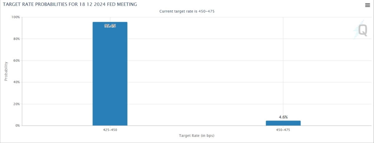 12월 FOMC 금리 결정 전망. 25bp 인하 전망이 95% 수준이다. (CME 페드워치 캡쳐)