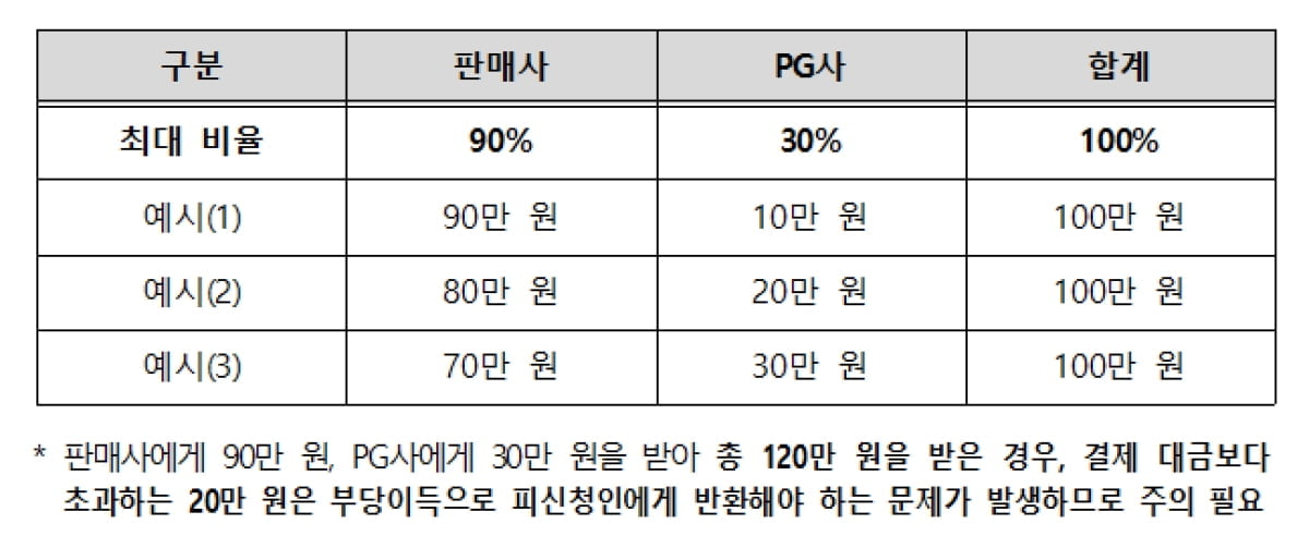 티메프 피해자 135억원 보상받는다…"여행사·PG사 연대 환불"